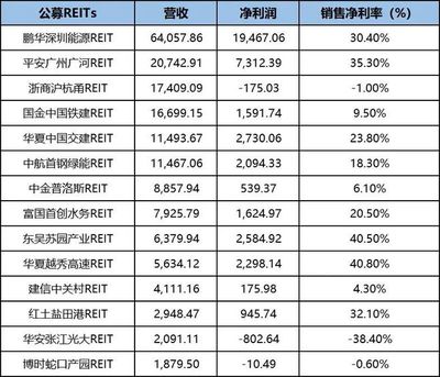 公募REITs Q3業(yè)績預(yù)喜 近九成上漲，高速公路板塊表現(xiàn)亮眼